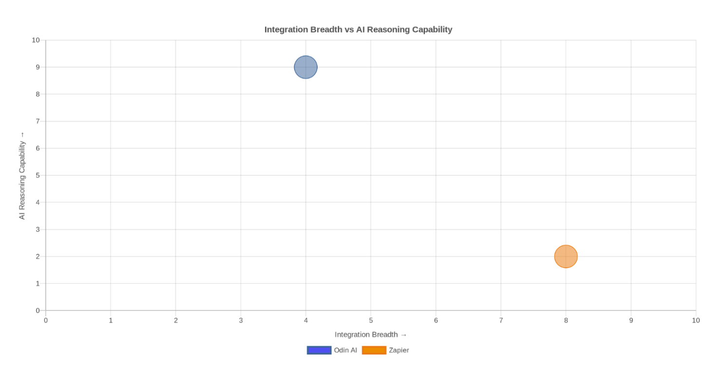 Integration Breadth vs AI Reasoning Capability — Odin AI vs Zapier bubble chart
